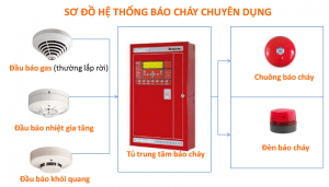 Hệ thống truyền tin cảnh báo hoạt động như thế nào?