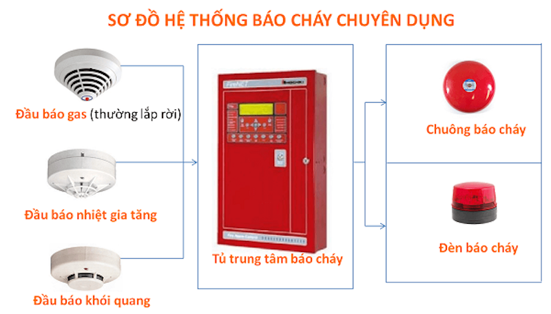 Danh mục thiết bị phòng cháy chữa cháy gồm những gì?