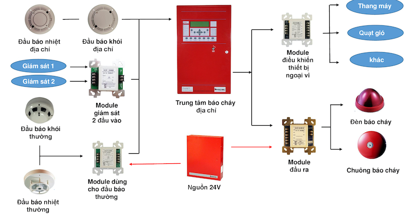 Phúc Đại An chuyên cung cấp thiết bị truyền tin báo cháy chất lượng