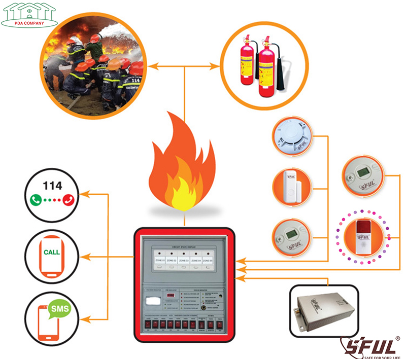 Thiết kế hệ thống phòng cháy chữa cháy là gì?