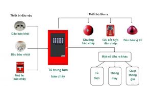 Thiết kế hệ thống PCCC: Đâu là đơn vị uy tín, chuyên nghiệp nhất hiện nay?